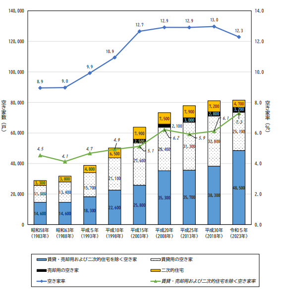 令和5年住宅・土地統計調査 結果概要（滋賀県）