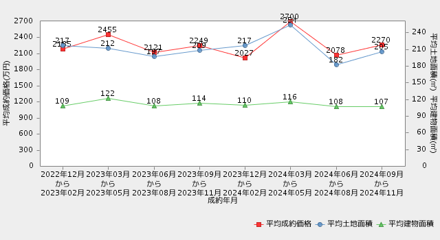 佐賀 家 直近2年間の市況推移（平均成約価格・平均専有面積の推移）