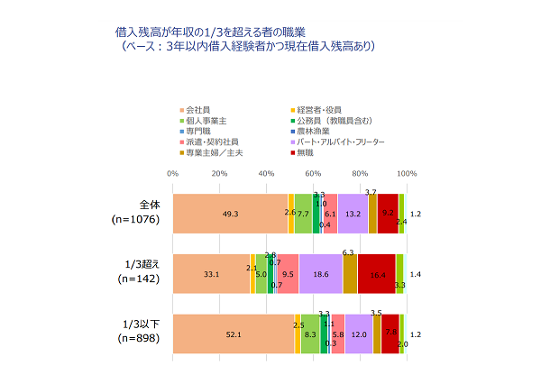 借入残高が年収の3分の1を超える者の職業