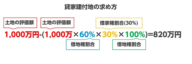 借地_評価額