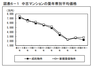 公益財団法人 東日本不動産流通機構ー築年数から見た首都圏の不動産流通市場(2023年)より抜粋