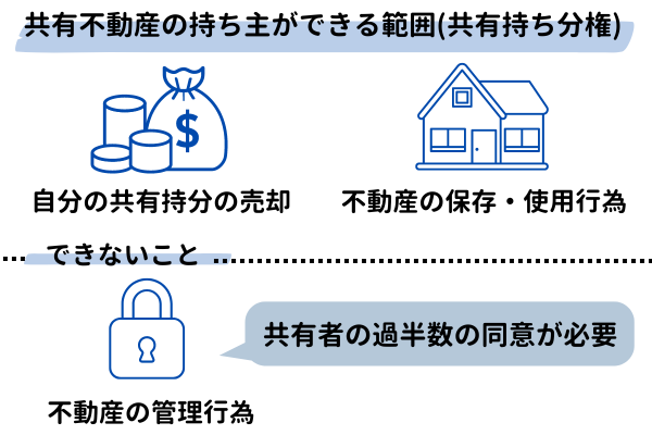 共有名義人が持つ権利と同意を求められる要件範囲