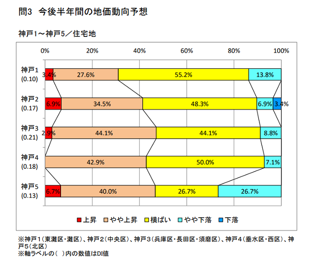 兵庫県 第１９回兵庫県不動産市況ＤＩ調査