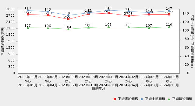 兵庫県戸建 直近2年間の市況推移（平均成約価格・平均専有面積の推移）