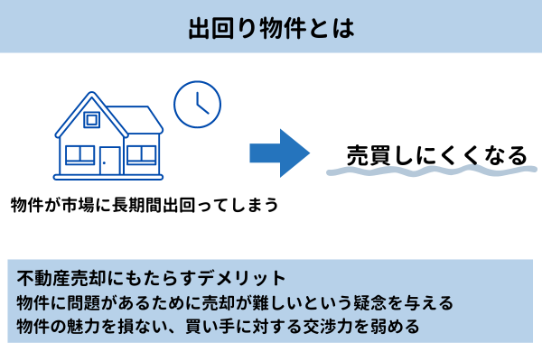 出回り物件とは