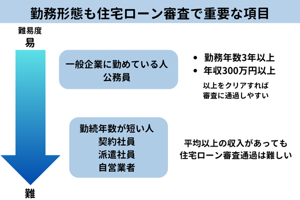 勤務形態も住宅ローン審査で重要な項目