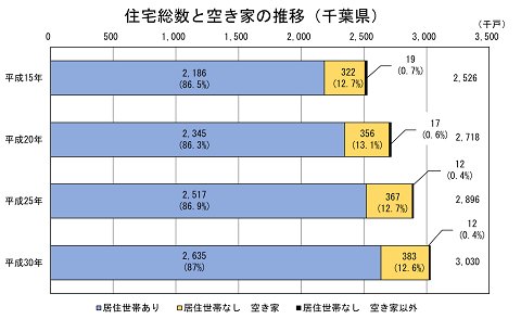 千葉県の空き家率の推移