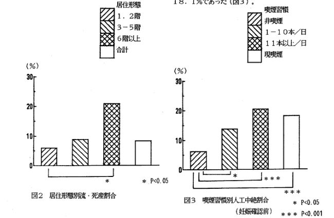 厚生省心身障害研究報告書平成5年度「居住環境の妊婦に及ぼす健康影響について」