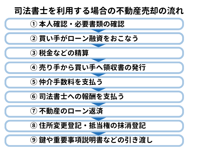 司法書士を利用する場合の不動産売却の流れ