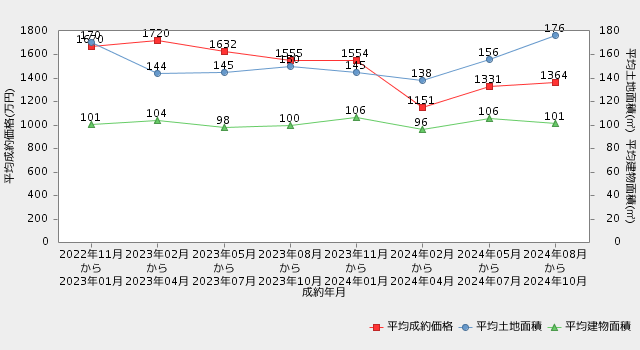 和歌山 戸建 直近2年間の市況推移（平均成約価格・平均専有面積の推移）
