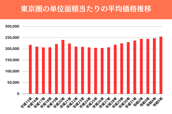 国土交通省 令和５年地価公示データ