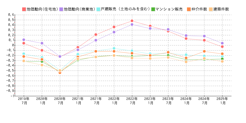 埼玉県不動産市況DI調査 2024年7月 第12回 不動産市況DIアンケート