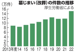 墓じまい件数の推移：朝日新聞