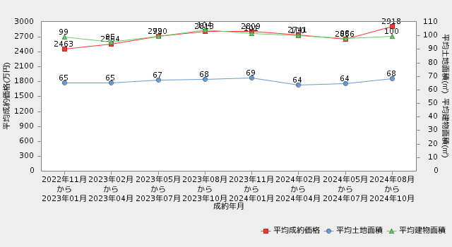 大阪 戸建 直近2年間の市況推移（平均成約価格・平均専有面積の推移）