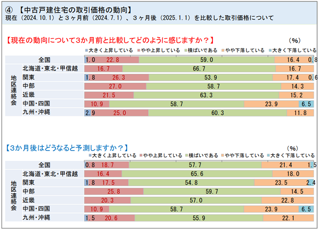 大阪府の不動産取引の傾向