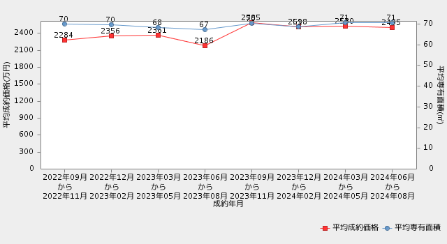 宮城県-直近2年間の市況推移（平均成約価格・平均土地面積・平均建物面積の推移）マンション