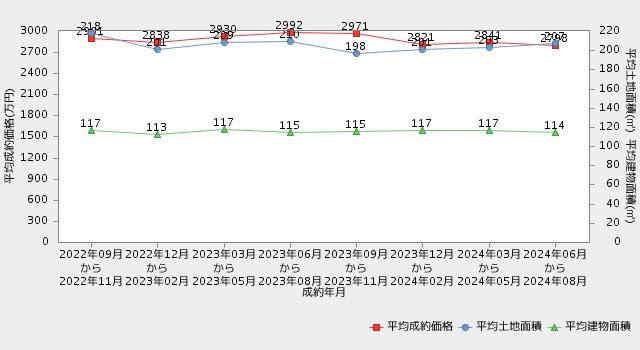 宮城県-直近2年間の市況推移（平均成約価格・平均土地面積・平均建物面積の推移）戸建