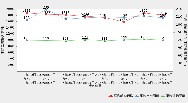 富山県の家売却価格