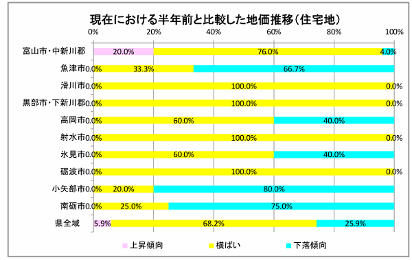 富山県の現在における半年前と比較した地価推移（住宅地）