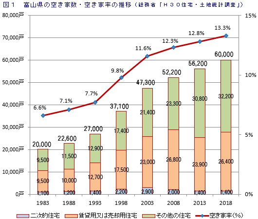 富山県空き家率推移