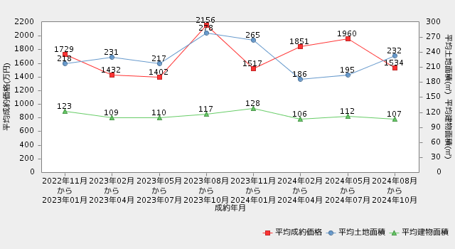 山梨県の家売却価格