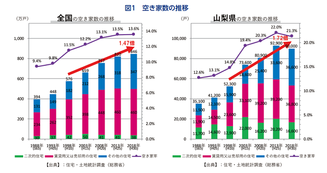 山梨県の空き家率の推移