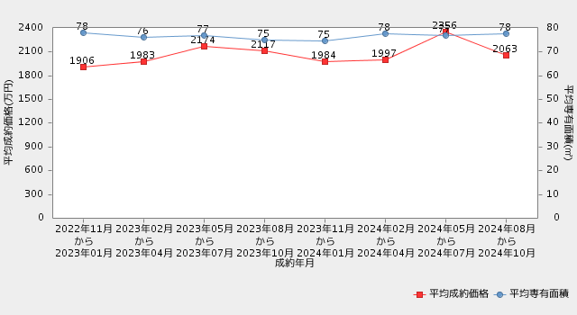岐阜マンション 直近2年間の市況推移（平均成約価格・平均専有面積の推移）