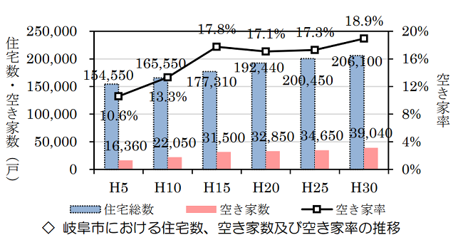 岐阜市空家等対策計画