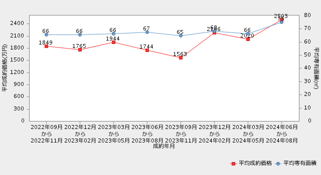 岩手直近2年間の市況推移（平均成約価格・平均専有面積の推移）マンション