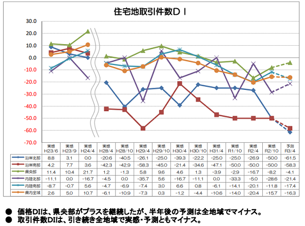 岩手県不動産市場動向に関するアンケート調査結果第20回調査（令和2年10月1日時点）