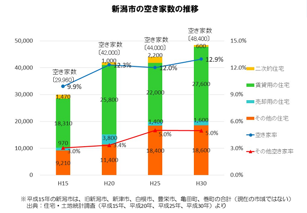 新潟市の空き家数の推移