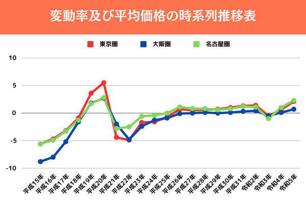 時系列指標