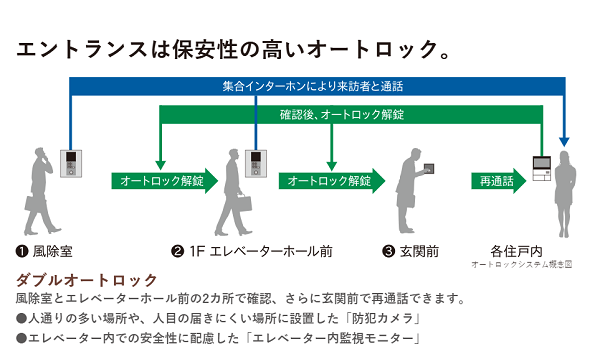 晴海フラッグ 防犯システム