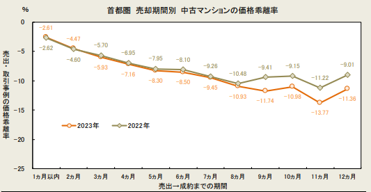 東京カンテイ プレスリリース 「中古マンションの価格乖離率＆売却期間（首都圏） 」2024年7月31日