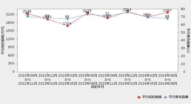 栃木県マンション直近2年間の平均成約価格・平均専有面積の推移