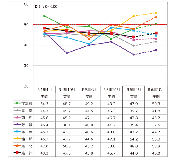 栃木県不動産市場動向に関するアンケート調査結果第23回