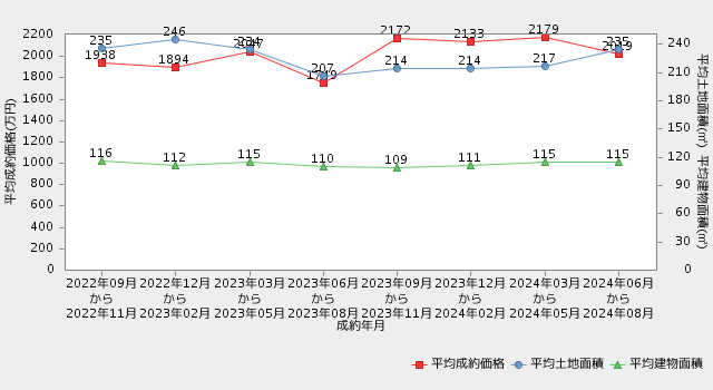 栃木県戸建直近2年間の平均成約価格・平均専有面積の推移