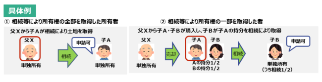 法務省 相続土地国庫帰属制度の概要