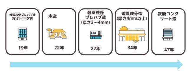 建物の法定耐用年数【構造別】