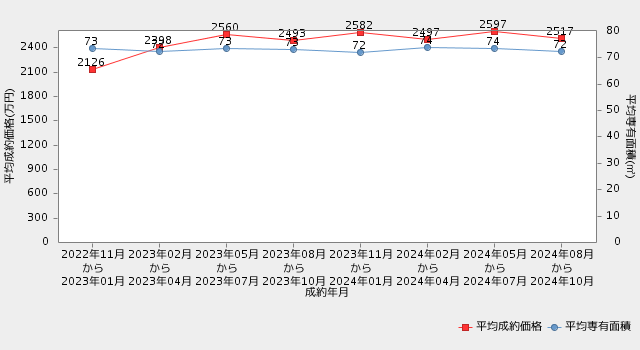 滋賀 マンション 直近2年間の市況推移（平均成約価格・平均専有面積の推移）