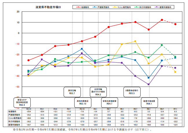 滋賀県不動産市況DI調査