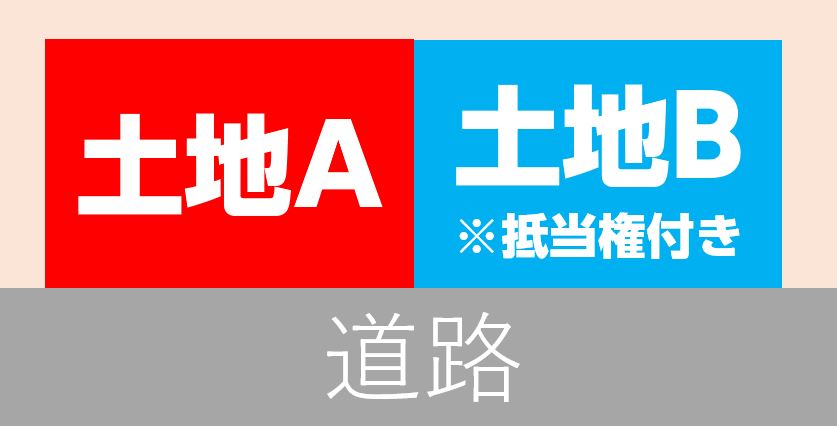 片方に抵当権設定がされている場合の合筆