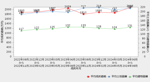 直近2年間の市況推移（平均成約価格・平均土地面積・平均建物面積の推移） 新潟戸建