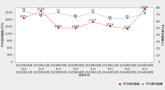 直近2年間の市況推移（平均成約価格・平均専有面積の推移）山形 マンション