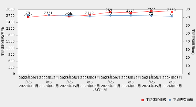 直近2年間の平均成約価格・平均専有面積の推移_千葉マンション