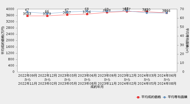 直近2年間の平均成約価格・平均専有面積の推移_埼玉マンション