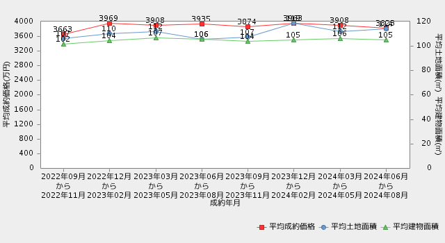 直近2年間の平均成約価格・平均専有面積の推移_埼玉戸建