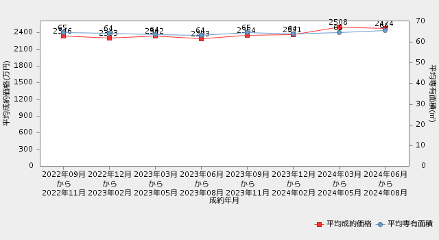 直近2年間の平均成約価格・平均専有面積の推移_神奈川マンション