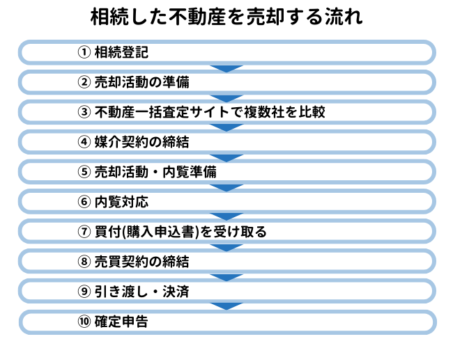 相続した不動産を売却する流れ