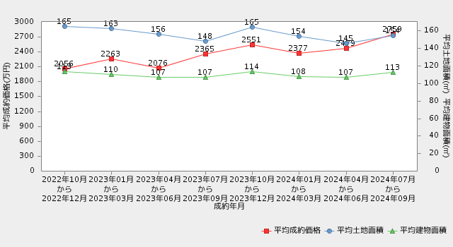 石川県の家売却価格推移